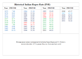 Indian Rupee Vs Dollar History Currency Exchange Rates