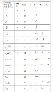 The learn sindhi app is available on android devices as well as ios . Pdf Character Segmentation Of Sindhi An Arabic Style Scripting Language Using Height Profile Vector Semantic Scholar