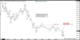 Chesapeake Energy Corp Chk Exxon Mobil Will Determine