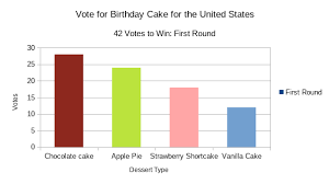 Track live results in the presidential race between donald trump and joe biden. Ranked Choice Voting Activity At The Stars And Stripes Festival 2019 Mylo