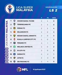 Keputusan terkini liga super 2020 matchday 1| kedudukan terkini carta liga super 2020. Keputusan Liga Super Utusan Digital