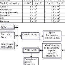 The Specific Yield Value Of Each Aquifer Download Table