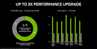 Geforce gtx 980 ti, geforce gtx 980, geforce gtx 970, geforce gtx 960, geforce gtx 950. The Gtx 1660 Ti Seems All But Certain Now