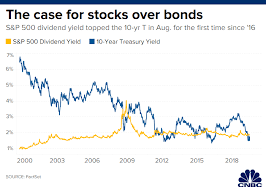 94 of the time when this happens stocks are a winning bet