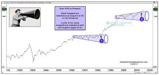 Dow Jones Industrial Average 100 Year Chart Bullish Patterns
