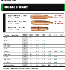 300 Aac Blackout Reloading Reloading Data Reloading