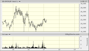 daimler ag hu daimler quick chart bdp hu daimler