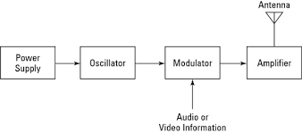 A wide variety of video transmitter and receiver circuit diagram options are available to you Radio Electronics Transmitters And Receivers Dummies