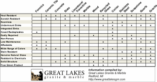 fascinating comparison of countertops complete with chart