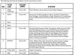 Ebook 2002 saturn sl1 fuse diagram. 1996 Saturn Sl2 Fuse Panel Diagram Wiring Diagram Hup Cloud A Hup Cloud A Ristruttura4 0 It
