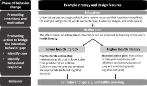Model Of Recommended Approach To Behaviour Change Interventions In Download Scientific Diagram