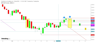 The chart is intuitive yet powerful, offering users multiple chart types including candlesticks, area, lines it was 70% earlier today and 70% now, but you may be right. S P 500 Could Slide Today Investing Com