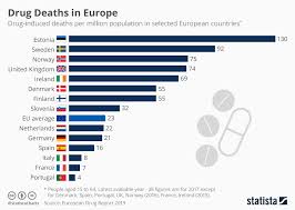 chart drug deaths in europe statista