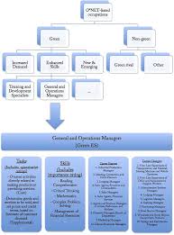 Job description of a product manager in financial services. Visual Representation Of Job Types And O Net Data Available For Each Download Scientific Diagram