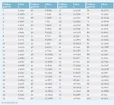 Gallons To Liters Conversion Chart Pounds To Kilograms Conversion Weight Conversion Chart Weight Conversion
