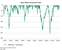 Stock Market Drawdown Chart Since 1970 Your Personal Cfo