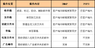 What Is The Difference Between Imap And Pop3 Programmer Sought