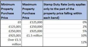 Stamp duty is a land tax levied on property buyers as a percentage of the purchase price. A Quick Guide To Stamp Duty Sykes Holiday Cottages