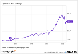 Is a holding company, which engages in the business of. Google Stock Split What Investors Should Know Going Forward Nasdaq Goog Seeking Alpha