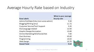 How to price your freelance design services? Average Hourly Rates Of Freelancers Work From Home Pinoys Nextstep