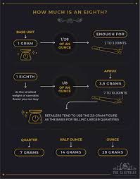 An eighth is 3.5 grams. How Much Is An Eighth The Sanctuary