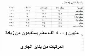 زيادة بدل المهن الطبية بنسبة 75% أي بتكلفة تبلغ 2.25 مليار جنيه، مع حصول أطباء الامتياز على مكافأة بزيادة تتراوح ما بين 400 جنيه حتى 2200. Ù…Ù„ÙŠÙˆÙ† Ùˆ400 Ø§Ù„Ù Ù…Ø¹Ù„Ù… ÙŠØ³ØªÙÙŠØ¯ÙˆÙ† Ù…Ù† Ø²ÙŠØ§Ø¯Ø© Ø§Ù„Ù…Ø±ØªØ¨Ø§Øª Ù…Ù† ÙŠÙ†Ø§ÙŠØ± Ø§Ù„Ø¬Ø§Ø±Ù‰