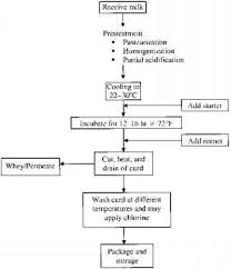 Quality Assurance And Sanitation In Manufacturing Semisolid