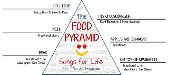 Food pyramid is a diagram that represents a healthy diet by placing food groups in a pyramid according to the number of serving from each group to be eaten every day. Songs About Food Beth S Notes