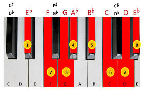 We will learn all about the layout of keys on the 88 key piano as well as keyboards with less keys. The Complete Guide To Music Key Signatures