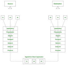 Multiplexing And Demultiplexing In Transport Layer