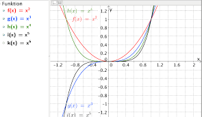 Potenzfunktionen mit negativem exponenten können immer als bruch dargestellt werden, sie beschreiben eine gebrochen rationale funktion , deren funktionsgraph einer hyperbel entspricht. Potenzfunktionen Mit Naturlichen Exponenten Geogebra