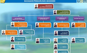 Ketahui cara membuat carta organisasi untuk perniagaan, kelab atau bukan keuntungan anda dengan microsoft word 2013. Contoh Carta Organisasi Contoh U Cute766