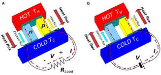 Maybe you would like to learn more about one of these? Frontiers Si And Sige Nanowire For Micro Thermoelectric Generator A Review Of The Current State Of The Art Materials