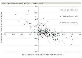 Output And Unemployment How Do They Relate Today St Louis Fed