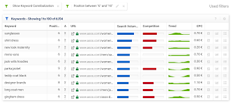 Semrush will group related keywords together. How To Analyse And Fix Keyword Cannibalisation Sistrix