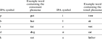 Thorough :'θʌrə • method : 1 International Phonetic Alphabet Symbols For English Consonant And Download Table