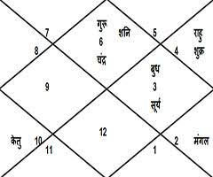 Mahendra Singh Dhoni Horoscope Ms Dhoni Kundli Dhoni