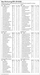 Cryptocurrency trading is offered through an account with apex crypto. Stock Investing Etfs Pick Up New Year Where They Left Off Investor S Business Daily