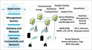 Importance Of Sensors In The Internet Of Things Iot Sensors