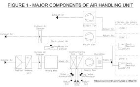 In this article we'll be learning how air handling units, or ahu's, work. Control Strategies Of Central Air Handling Unit