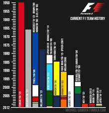 F1 Teams History Formula 1 Mercedes Formula One