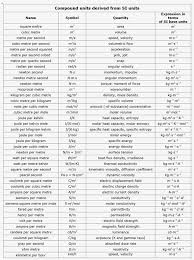 useful sl units physics formulas math measurement maths