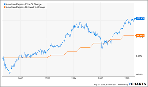 Get Ahead Of These Upcoming Dividend Hikes Vym Etf Daily