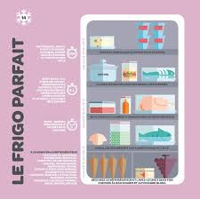 Comment Organiser Votre Frigo En Une Infographie Organisation Trucs Et Astuces Maison Comment Ranger Son Frigo