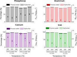 In 2005, romania underwent a currency reform, switching from the previous leu (rol) to a new leu (ron). Experimental And Thermodynamic Studies Of Phosphate Behavior During The Hydrothermal Carbonization Of Sewage Sludge Sciencedirect