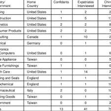 Check spelling or type a new query. List Of Interviewees By Industry Government Home Country Confidants Download Table