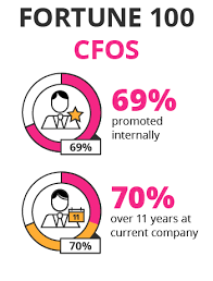 The app brings to market for the first time a new and powerful way to find and apply for the right job for you, with over 200,000 jobs from the ukâ€™s top employers. How To Become A Chief Financial Officer Cfo Career Advice