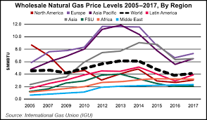 Global Natural Gas Prices Converged More In 2017 As Use Of