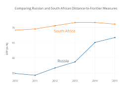Comparing Russian And South African Distance To Frontier
