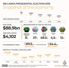 Infographic Sri Lanka Presidential Election 2019 Sri